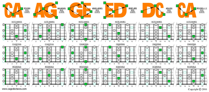 CAGED octaves C pentatonic major scale 131313 sweep patterns